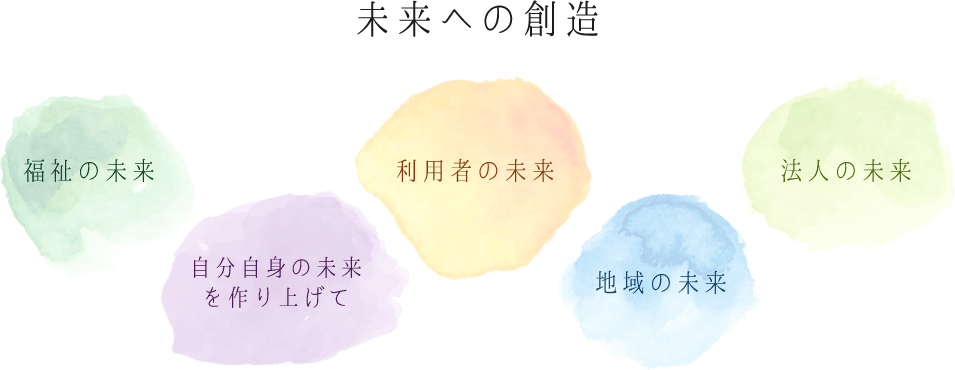 福祉の未来・自分自身の未来を作り上げて・利用者の未来・地域の未来・法人の未来