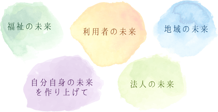 福祉の未来・自分自身の未来を作り上げて・利用者の未来・地域の未来・法人の未来